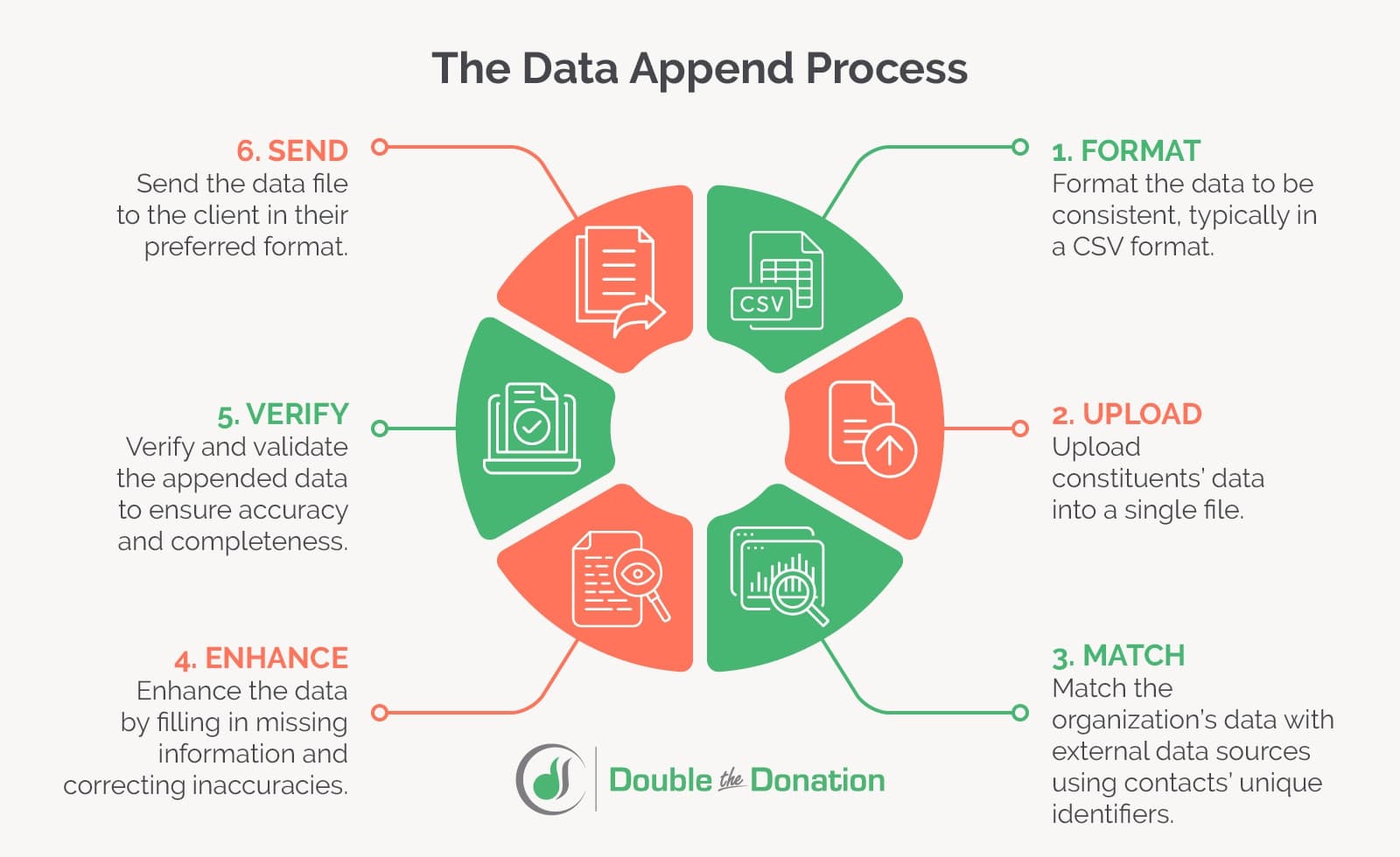 These are the steps a data append service provider will follow.