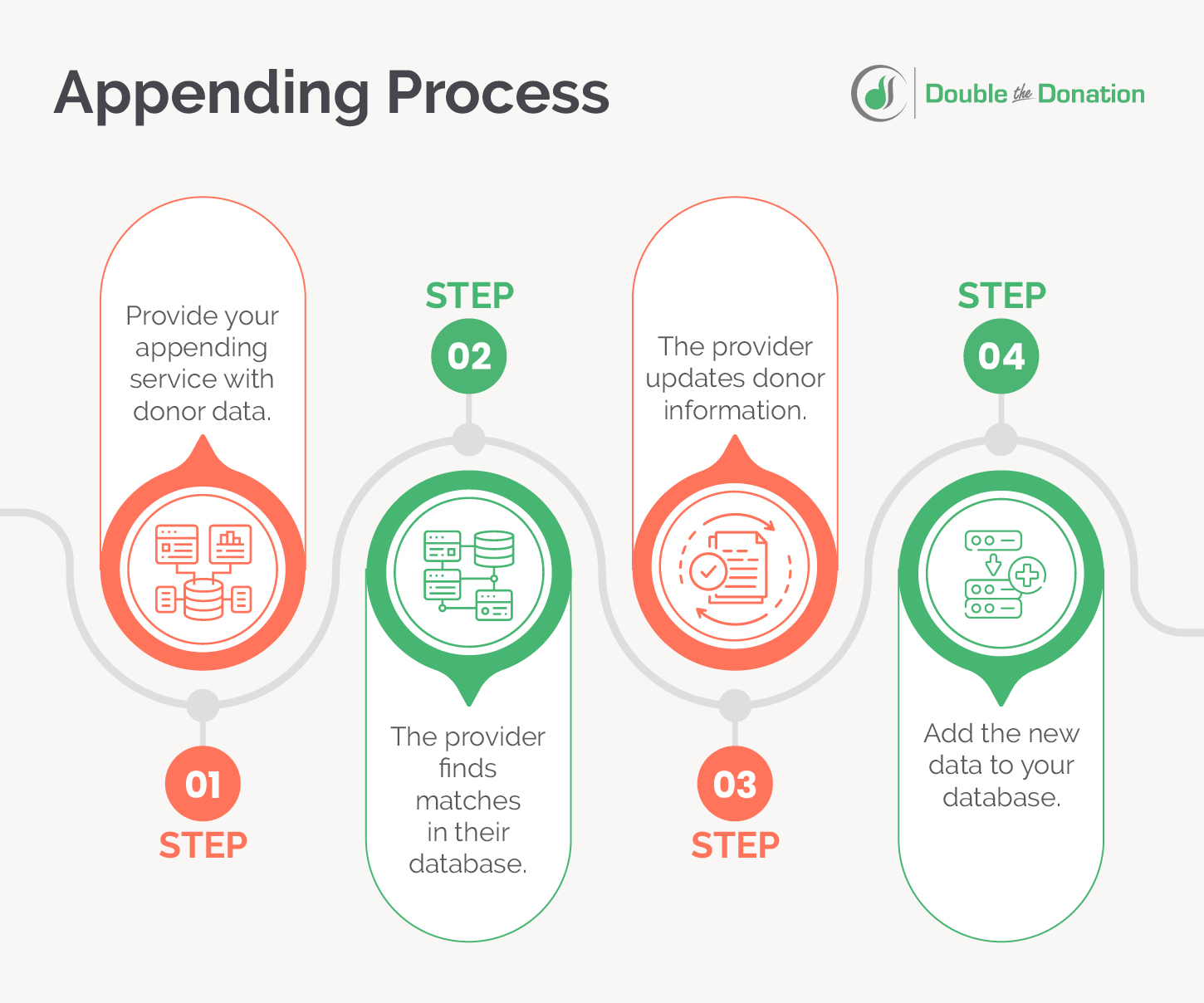 The appending process, written out below.