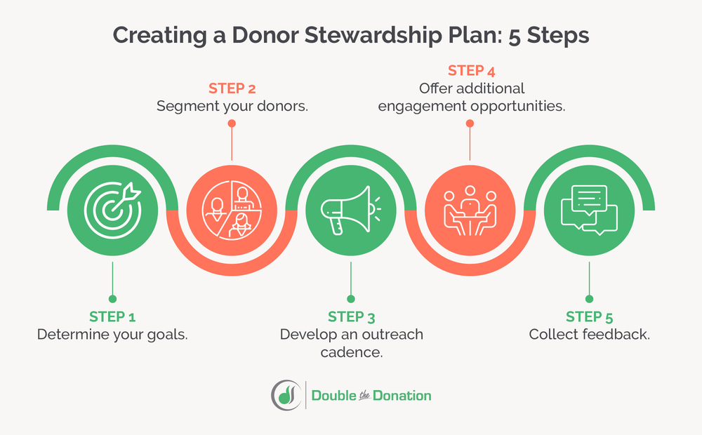 Steps for creating a donor stewardship plan, as outlined in the text below.