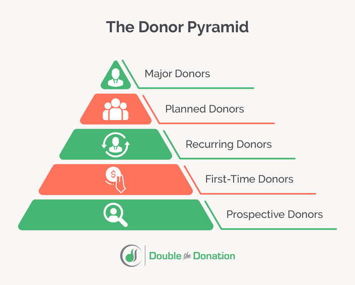 The donor pyramid, starting with prospective donors and going up to major donors.