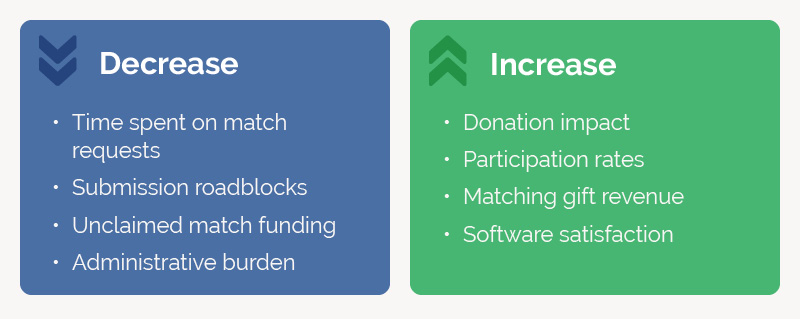 Advocating for a matching gift program with auto-submission