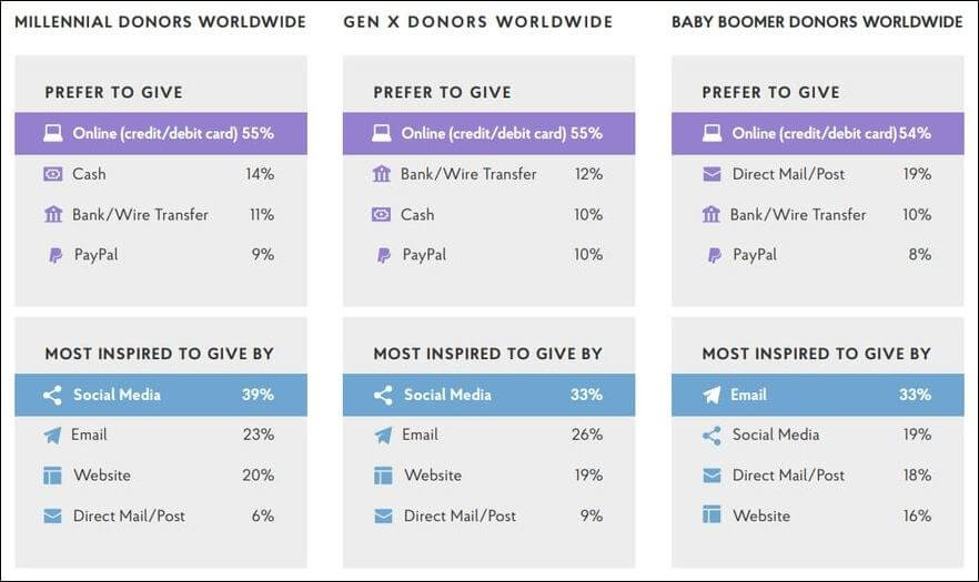 Demographic fundraising statistics vary greatly by generation.