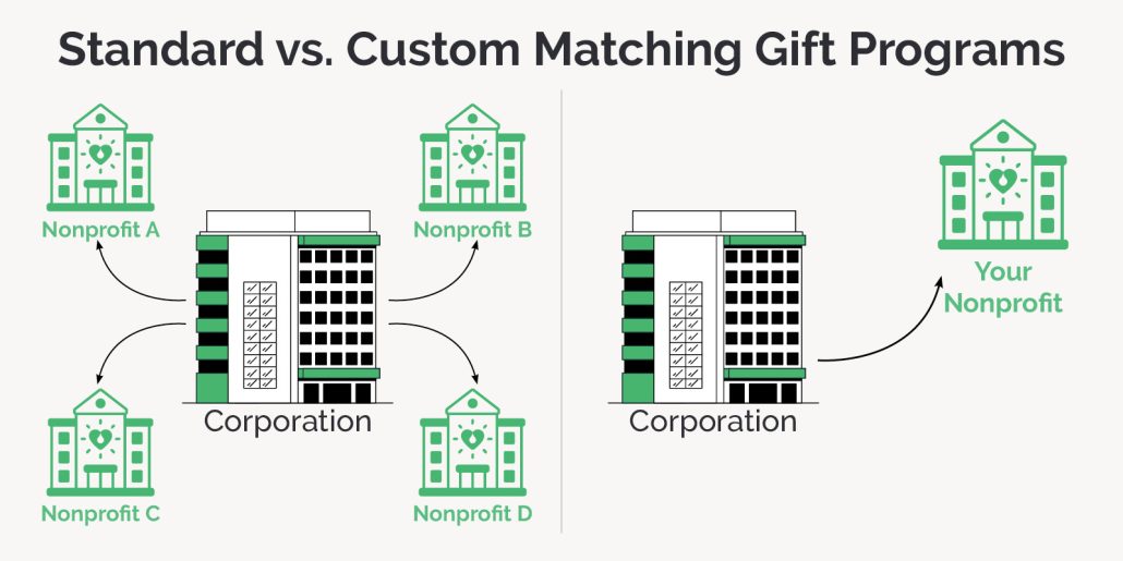 Custom matching gift programs are a unique way to secure corporate sponsors.