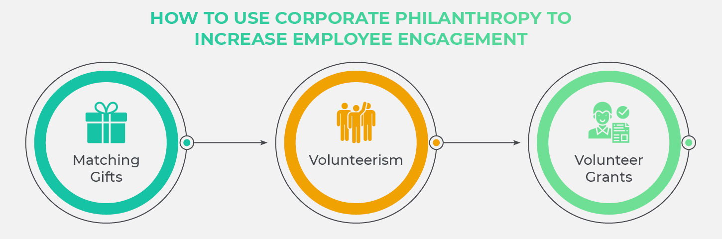 This is how companies can increase employee engagement using corporate giving programs.