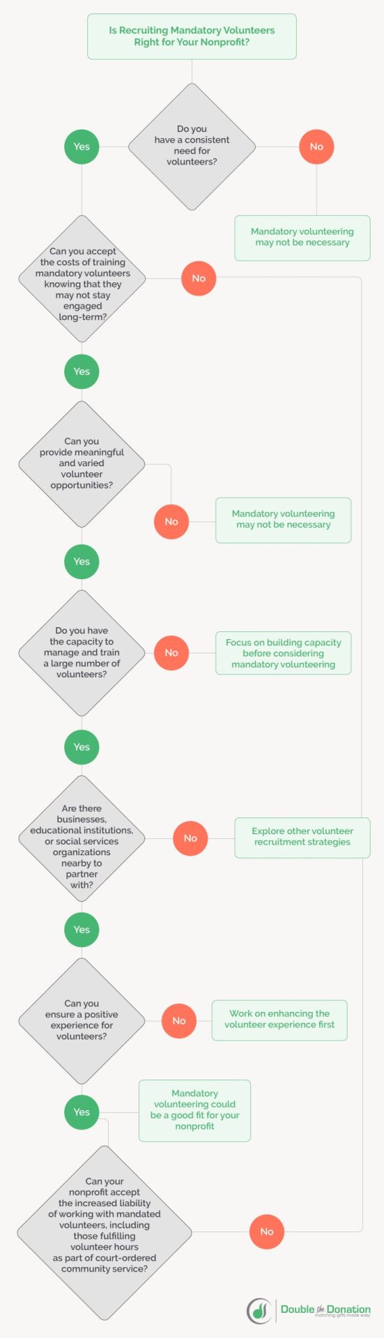 A decision tree to help nonprofits decide if recruiting mandated volunteers is right for them (nodes described below). 