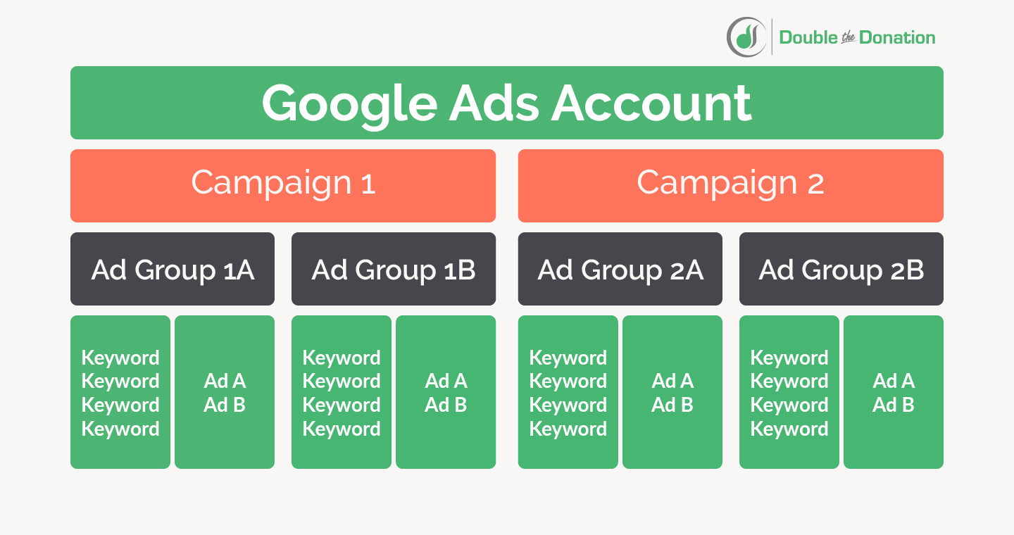 An illustration of the standard Google Ads account structure