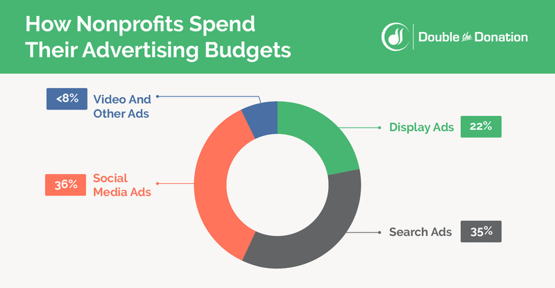 This chart shows how organizations divide their nonprofit advertising budgets between channels.