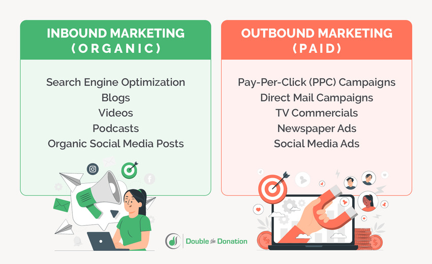 This table compares the inbound marketing (i.e., organic content) and outbound marketing (i.e., nonprofit advertising).