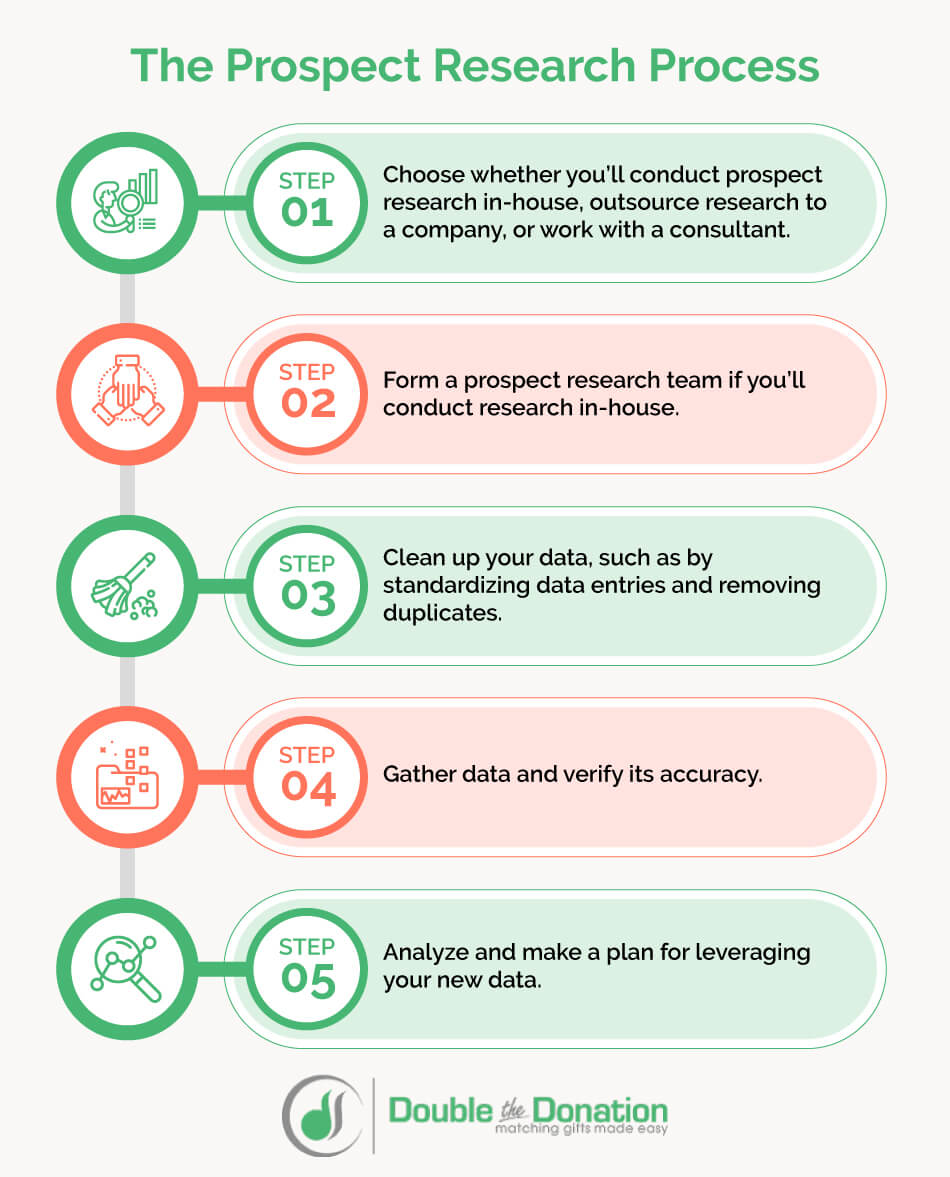 Follow these steps to complete the prospect research process.