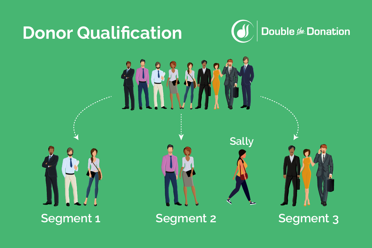 An image representing donor qualification, which nonprofits use when re-evaluating their stewardship matrix.