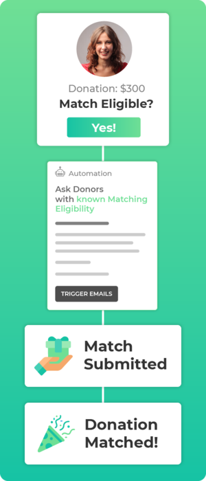 This image shows how 360MatchPro can support your matching gifts corporate giving program.