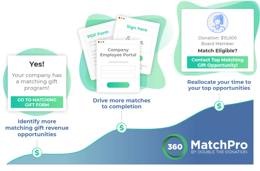 Some of the benefits of 360MatchPro's fundraising software include identifying more matching gift opportunities and boosting revenue.