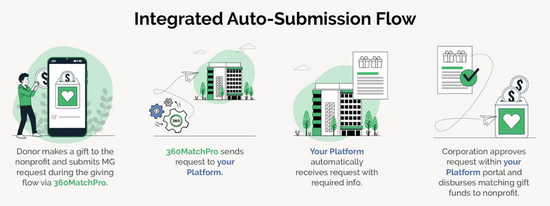 Overview of matching gift auto-submission with Checkr