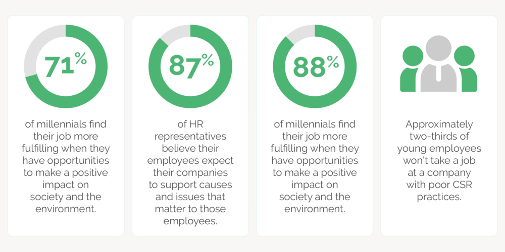 These statistics show the impact that corporate giving has on modern companies.