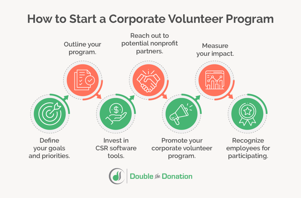 This image illustrates seven steps for starting a corporate volunteer program, explained in more detail below.