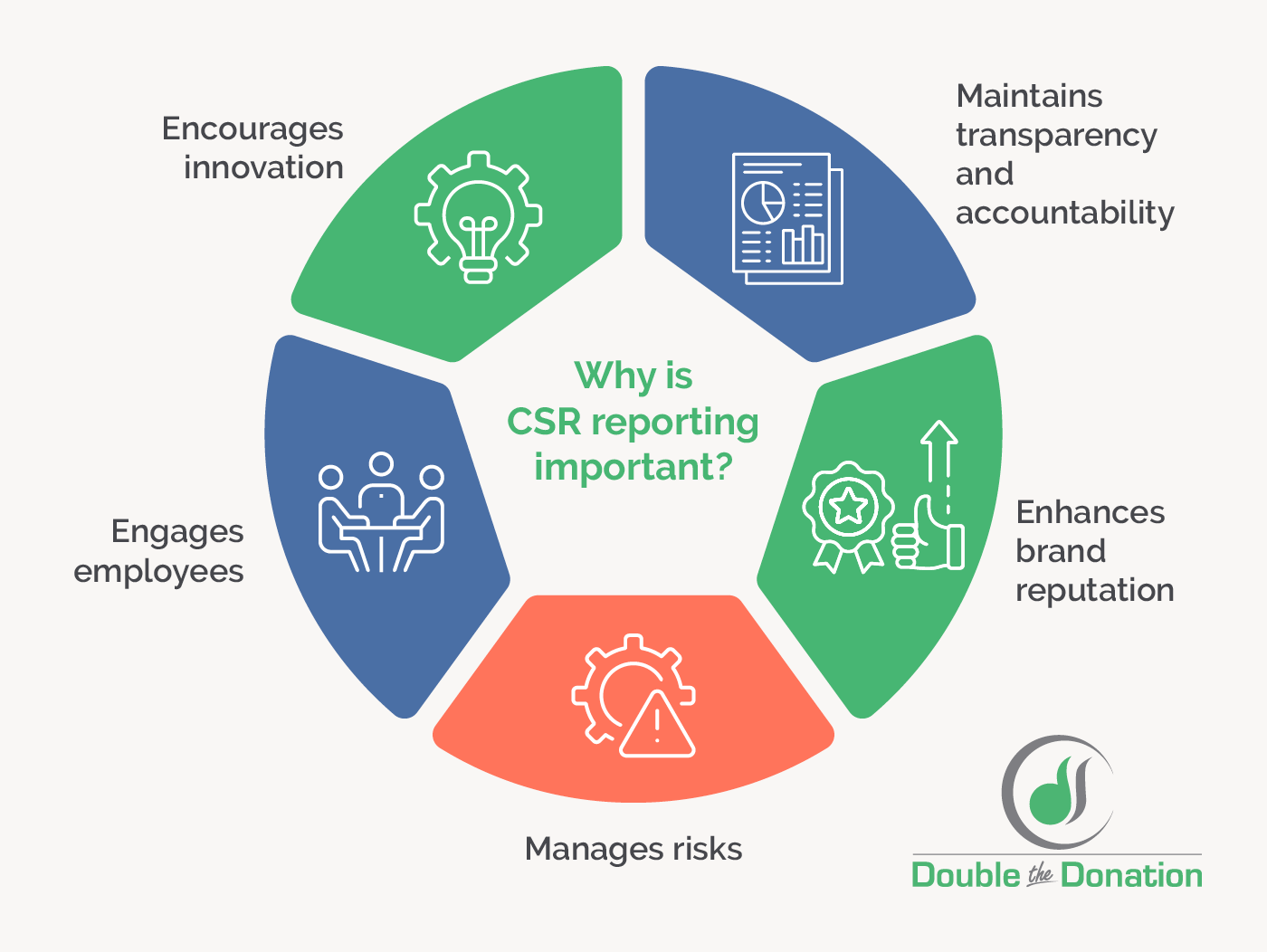 Importance of CSR reporting as explained in the text below.