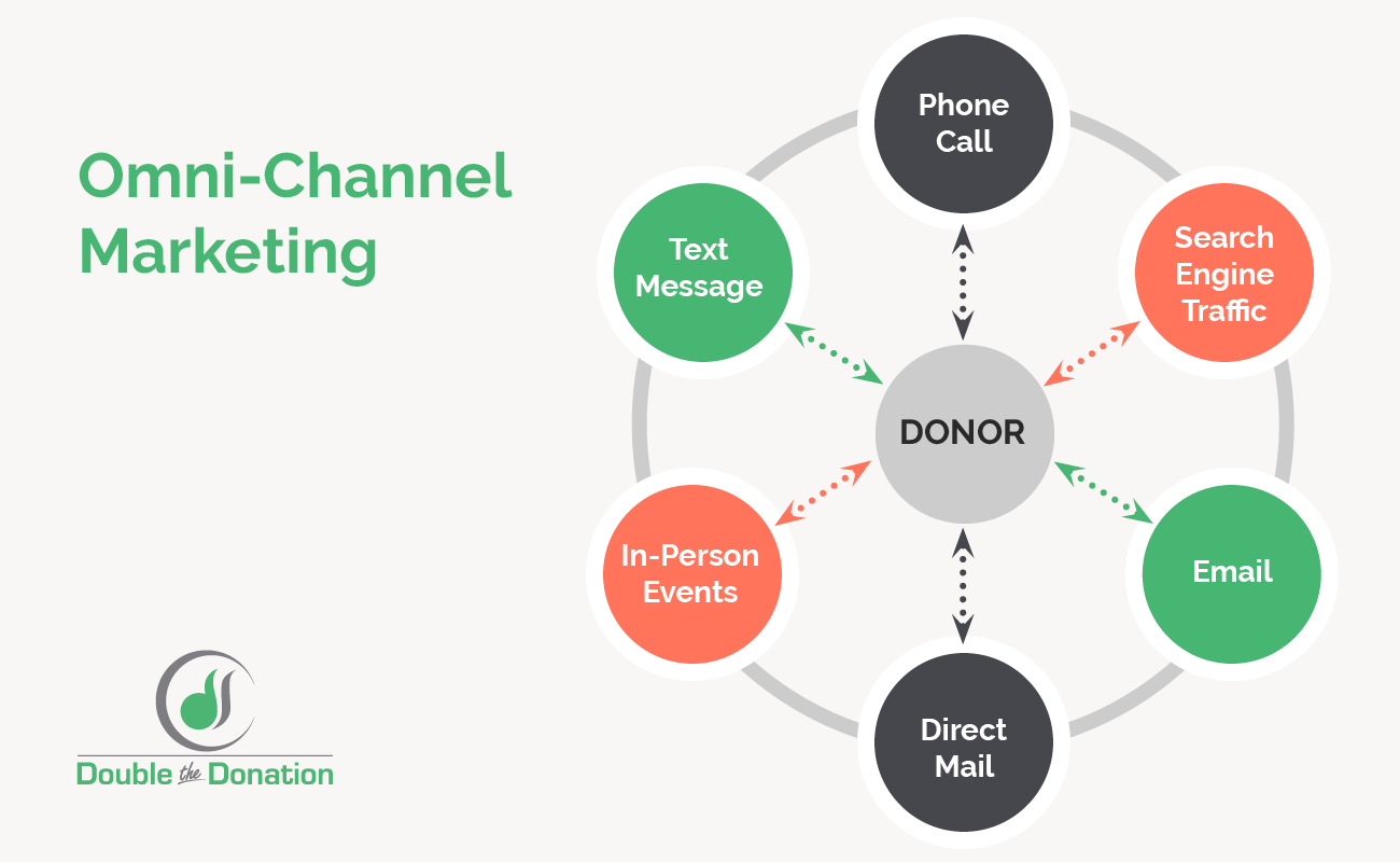 A depiction of the numerous platforms an omnichannel strategy uses.