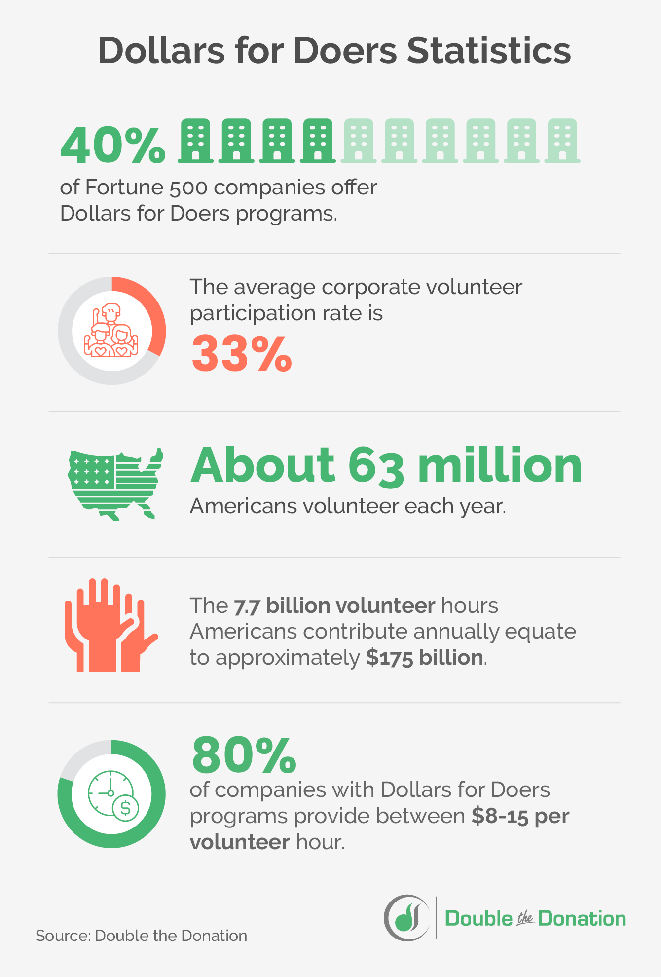 Dollars for doers grants related statistics, written out below.