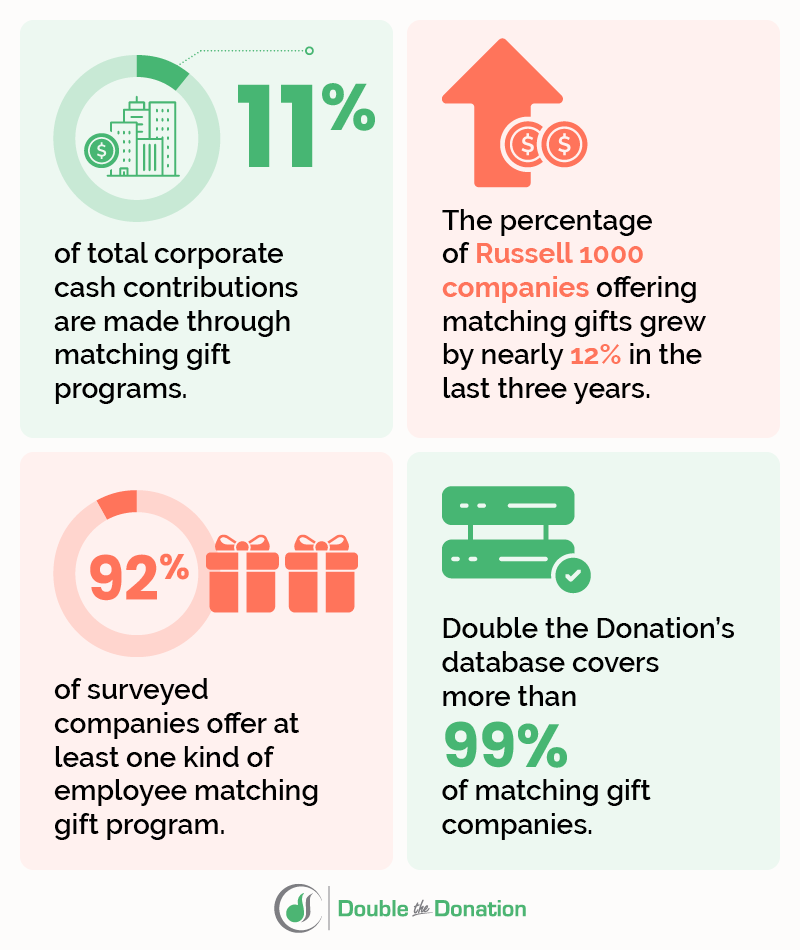 Corporate giving and matching gift statistics represented in an infographic