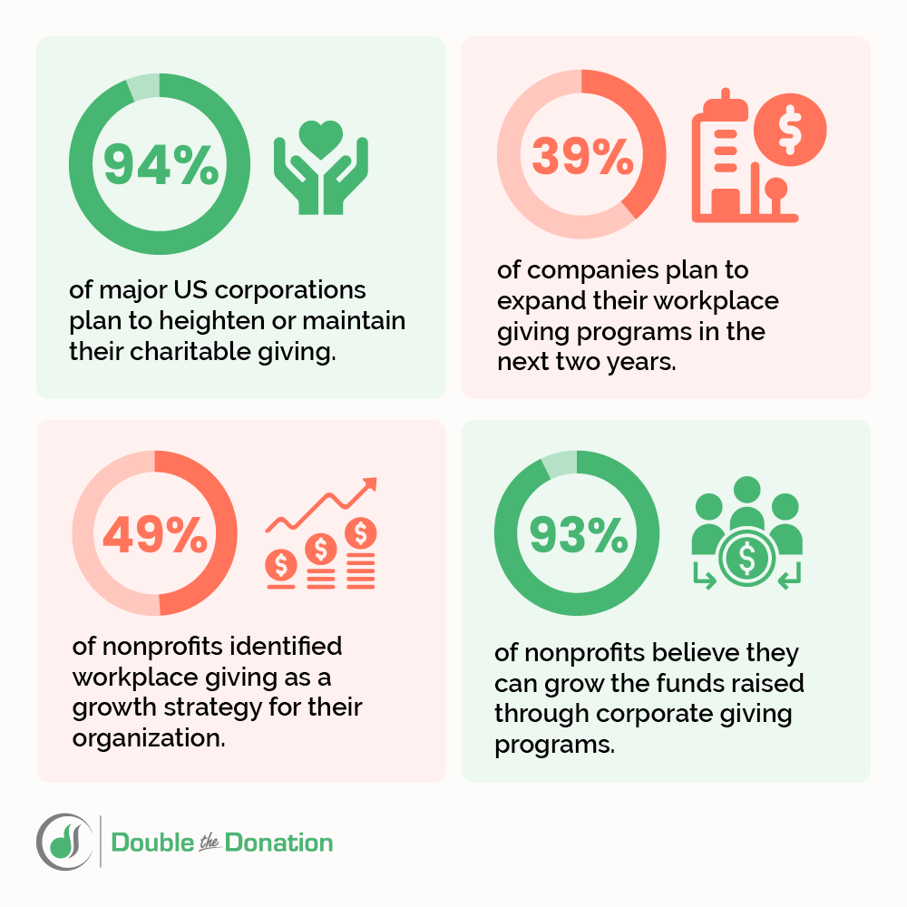 Corporate giving and matching gift statistics represented in an infographic