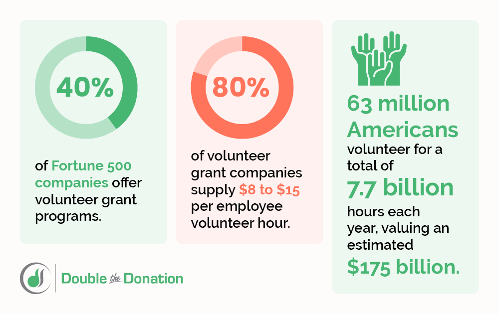 Corporate giving and matching gift statistics represented in an infographic