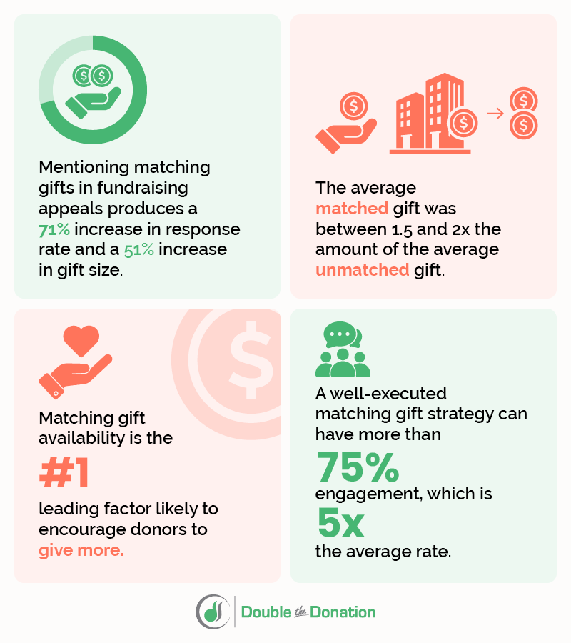 Corporate giving and matching gift statistics represented in an infographic