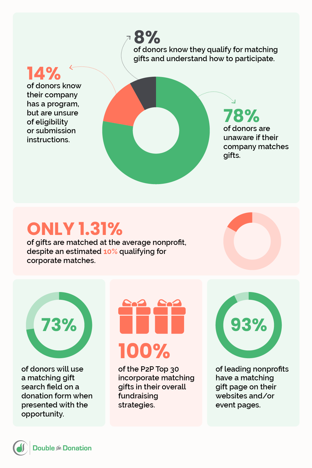 Corporate giving and matching gift statistics represented in an infographic