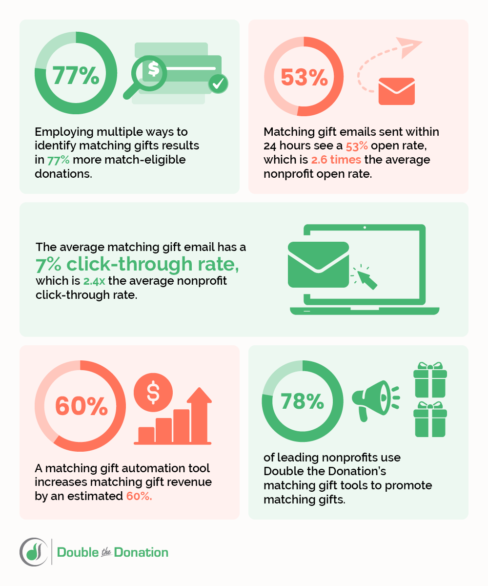 Corporate giving and matching gift statistics represented in an infographic