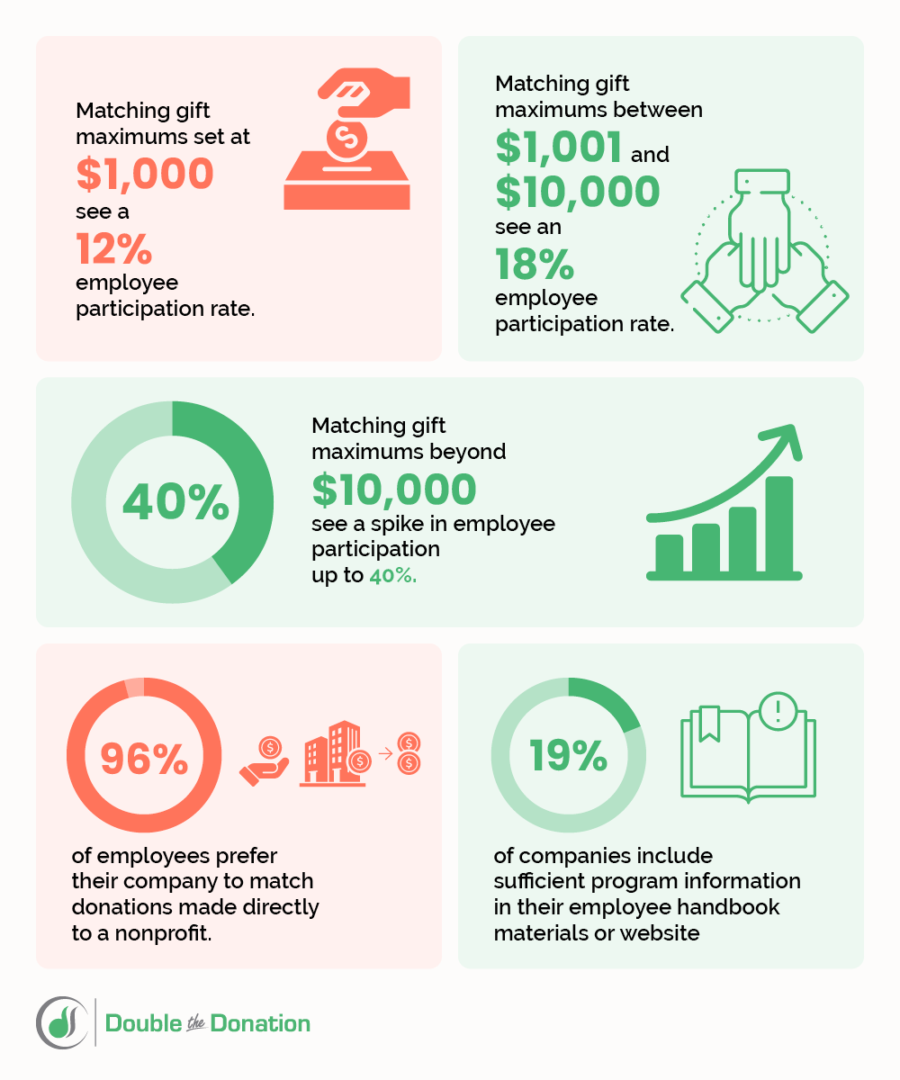 Corporate giving and matching gift statistics represented in an infographic