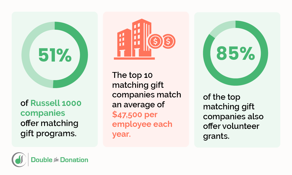 Corporate giving and matching gift statistics represented in an infographic