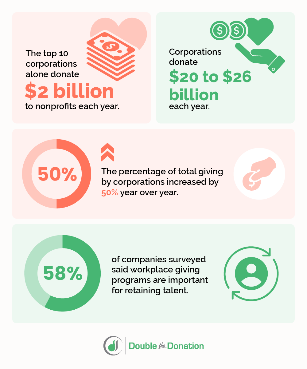 Corporate giving and matching gift statistics represented in an infographic