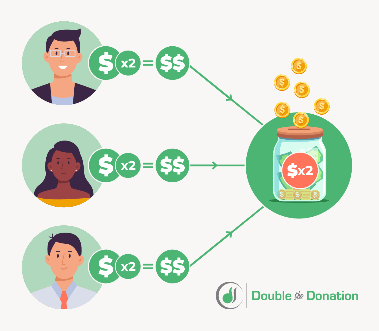 Peer-to-peer fundraising and matching gifts illustration