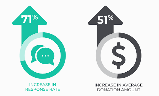 Impact of increasing matching gift awareness among donors