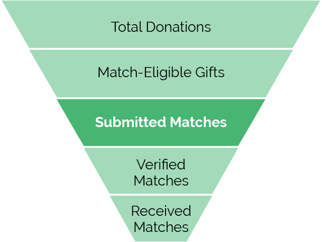 Matching gift reporting through the conversion funnel stages - matches submitted