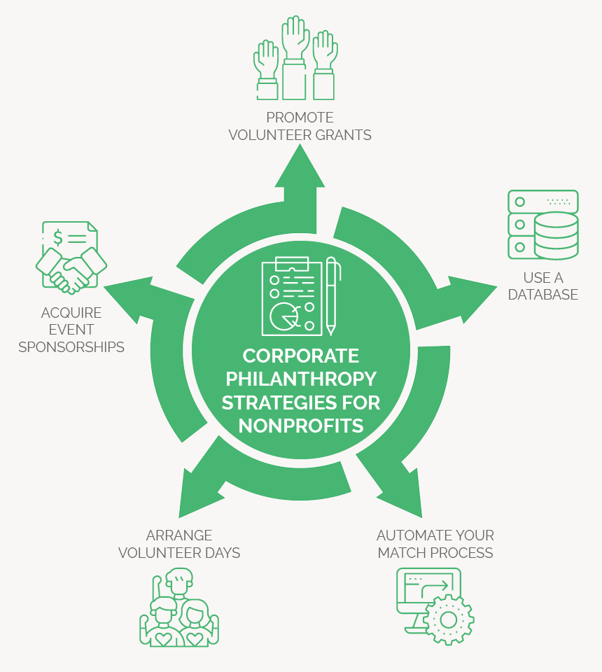 Top corporate philanthropy strategies for nonprofits