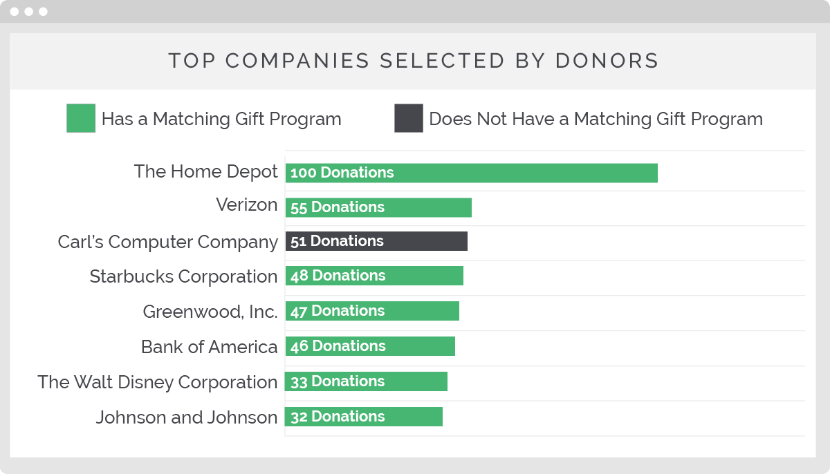 Identify one-off matching gift prospects with Double the Donation's top companies feature