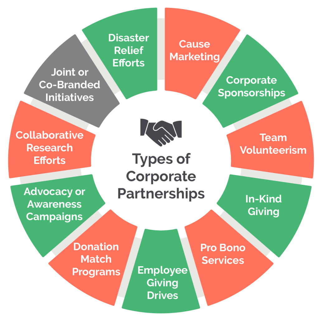 Types of corporate partnerships