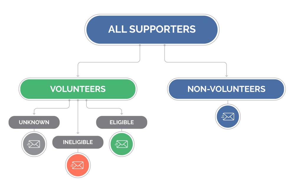 Marketing volunteer grants using segmentation