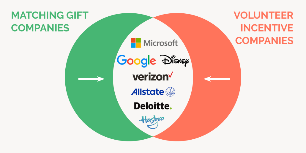 Volunteerism trend - overlap with matching gift companies