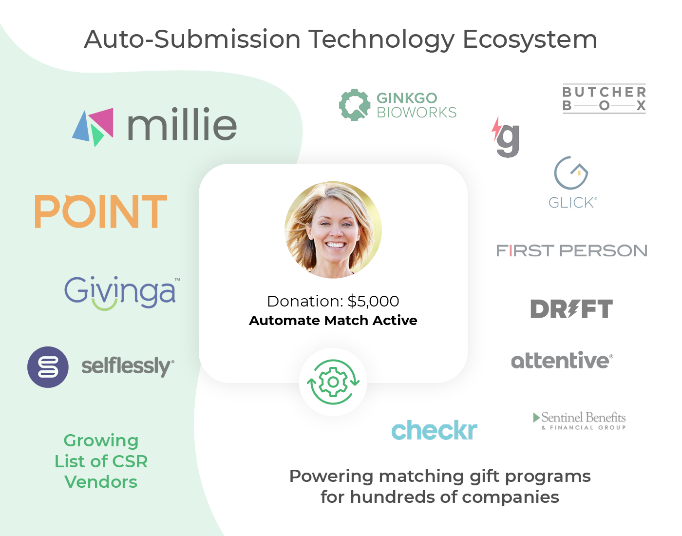 The matching gift auto-submission ecosystem.