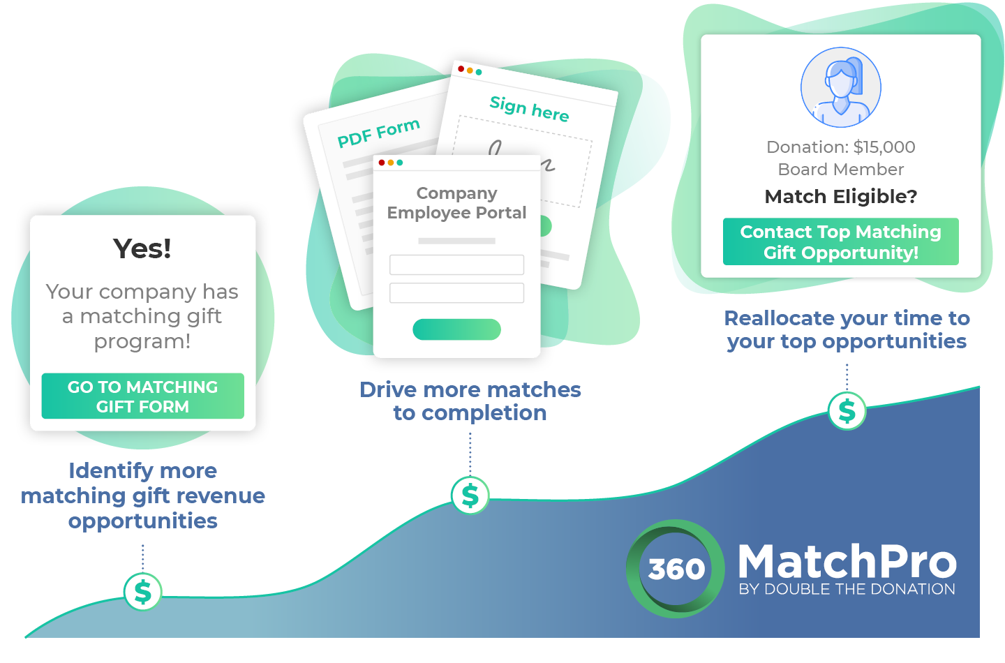 This image shows a flow chart increasing across the page. It states: "Identify more matching gift revenue, drive more matches to completion and reallocate your time to your top opportunities. 