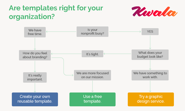 Use this chart to find out if your organization should use a fundraising flyer template.