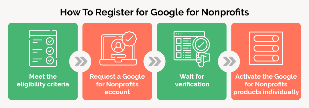 This graphic outlines how to apply for Google for Nonprofits.