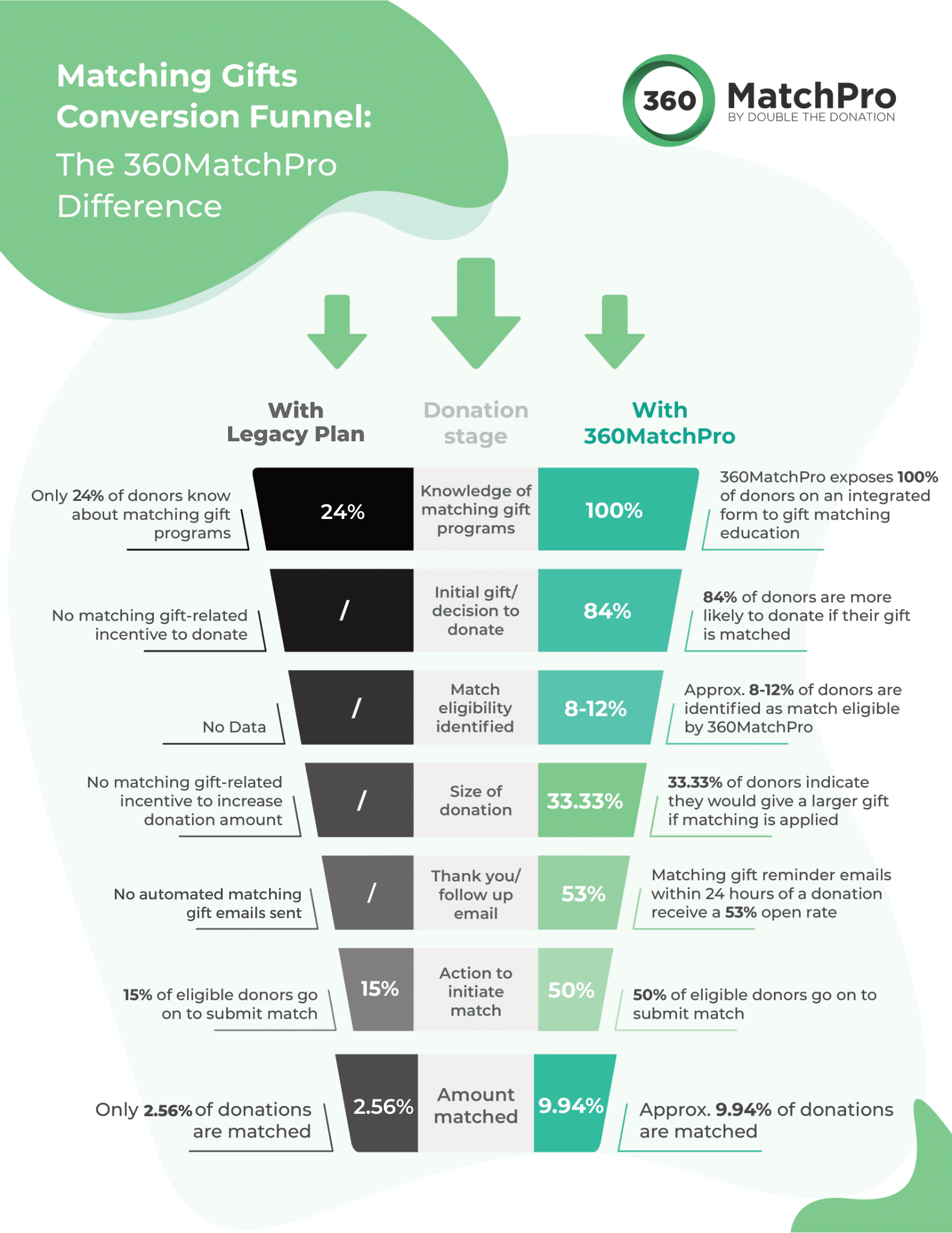 Legacy Plan vs. 360MatchPro Conversion Funnel Comparison