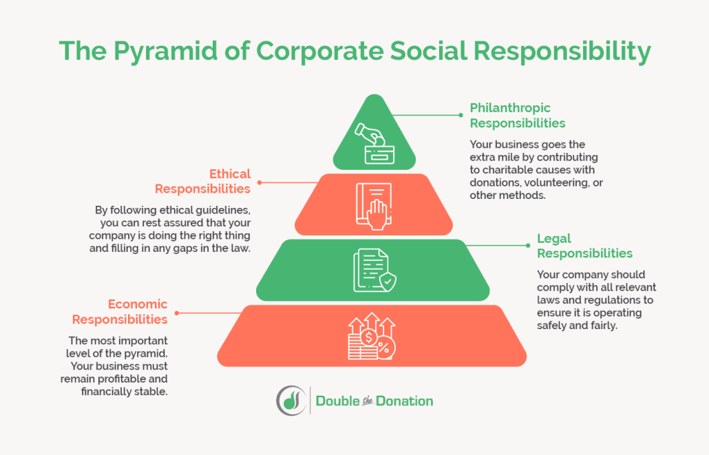 These are the four components of the pyramid of CSR companies.