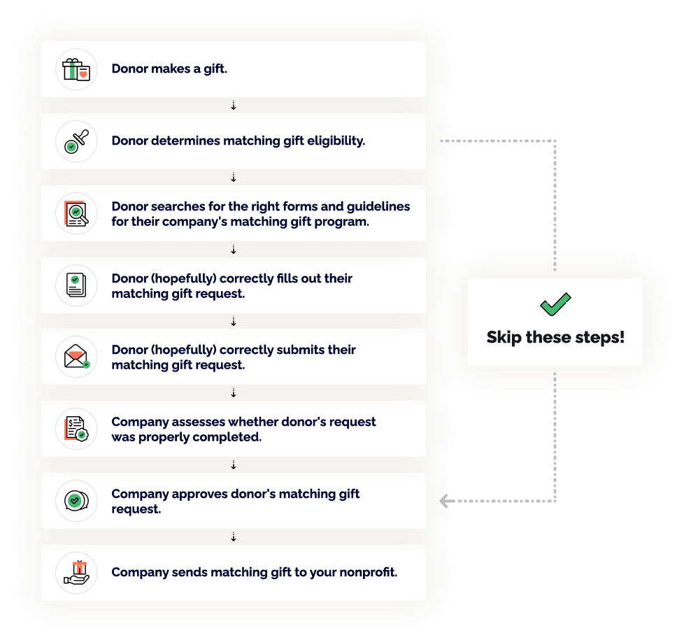 Auto-submission skips many steps in the matching gift process.