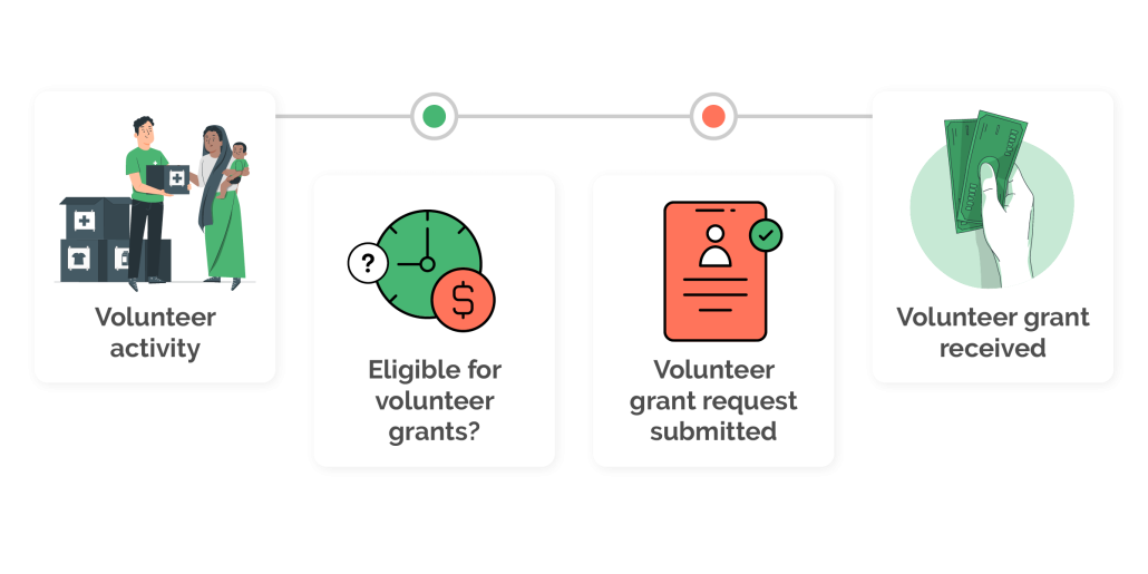 Tracking volunteer grants through the process