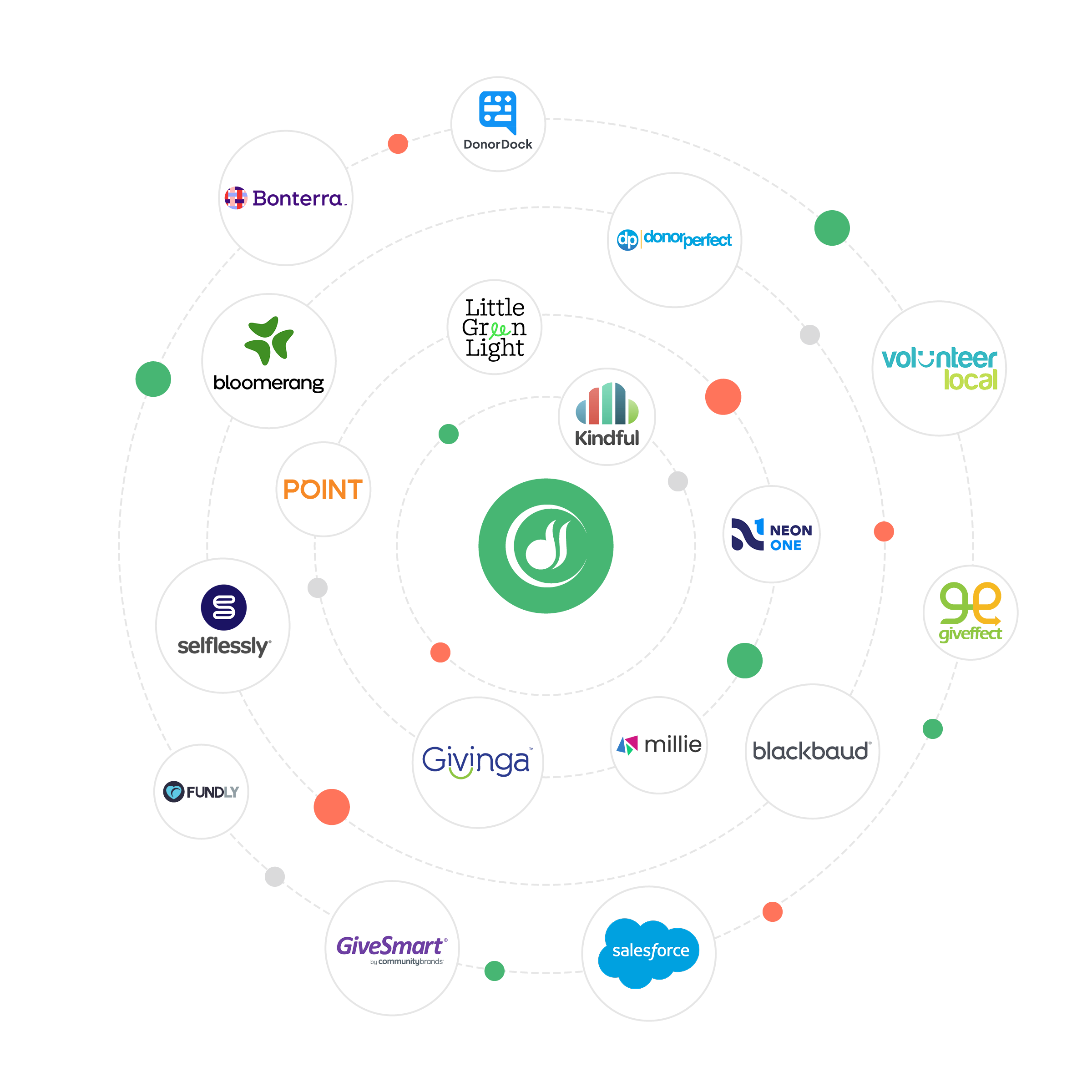 Integrate 360MatchPro Volunteer Hub with the volunteer management solutions your organization already relies on.